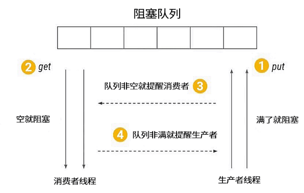 生产者消费者模式
